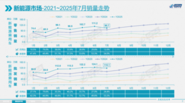 7月新能源乘用車市場零售98.7萬輛,環(huán)比降11.2%