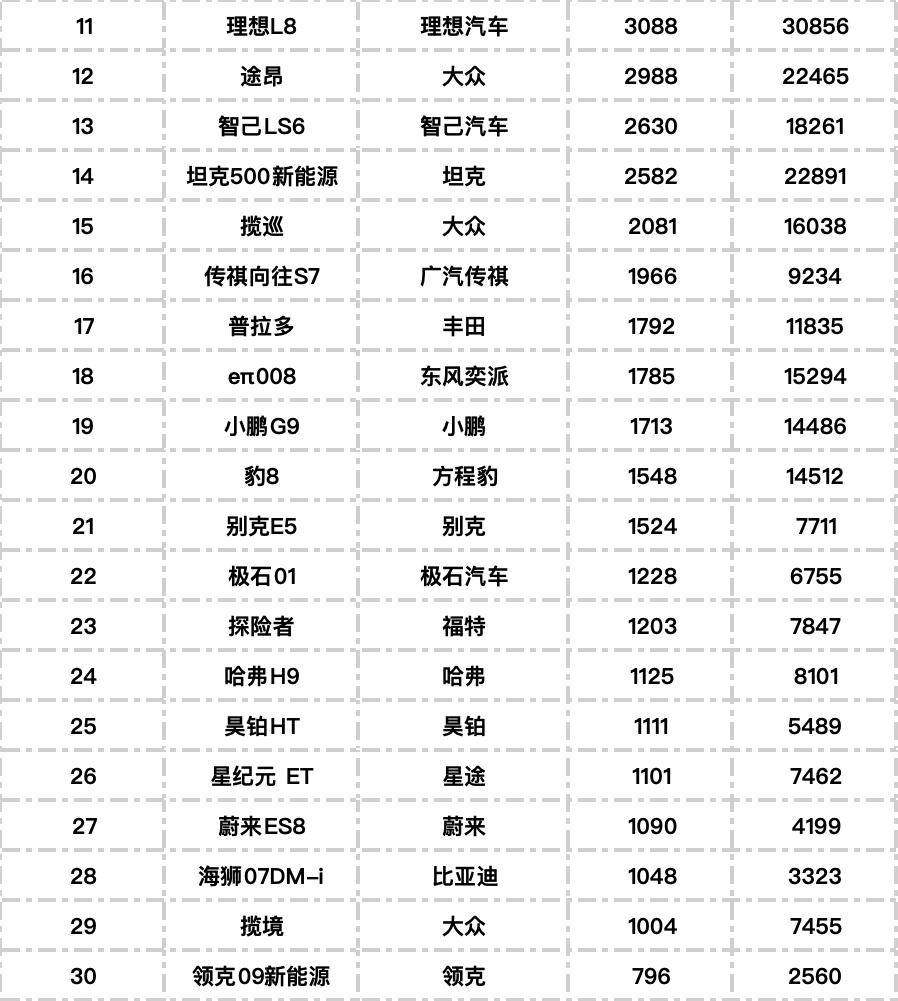 榜單出爐!小米YU7銷量公布