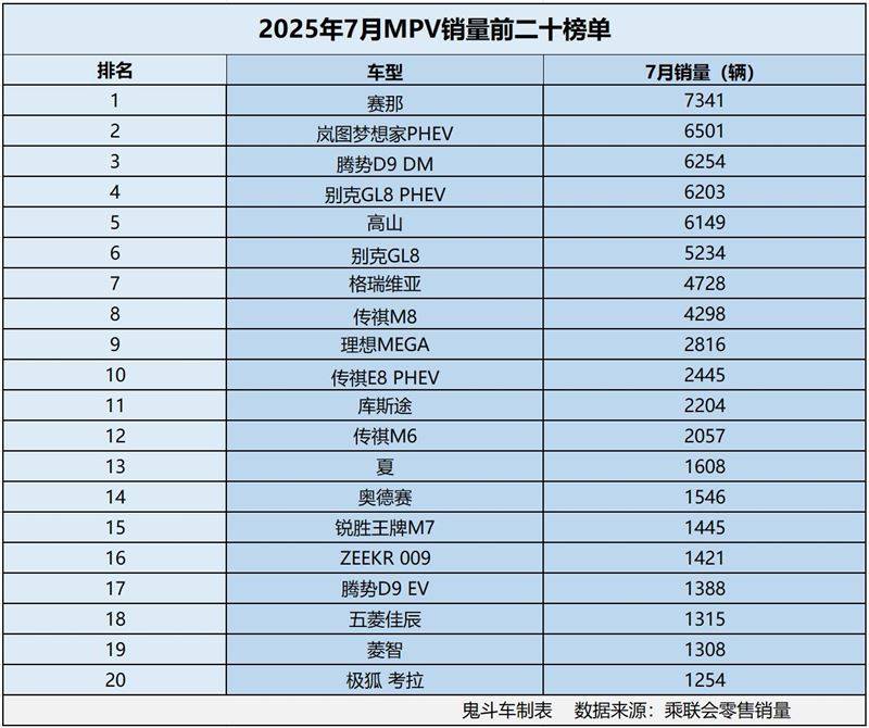 7月MPV銷量榜單 無一款銷量過萬 騰勢D9 DM第三