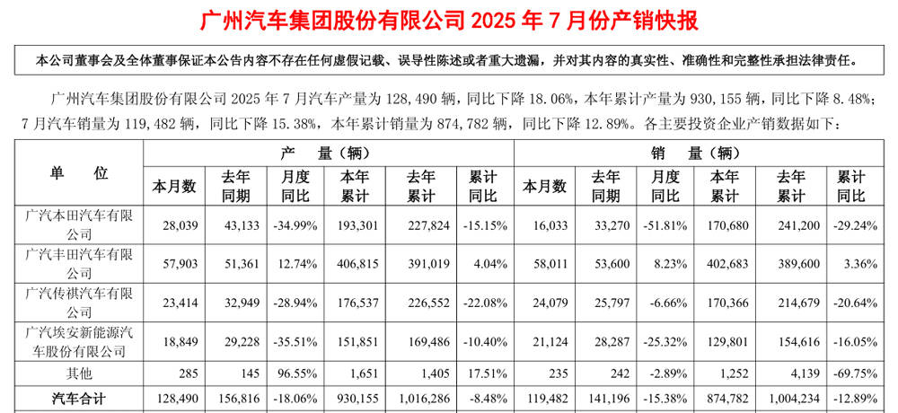 廣汽集團7月銷量119482臺,其中,廣本單月銷量“攔腰斬”