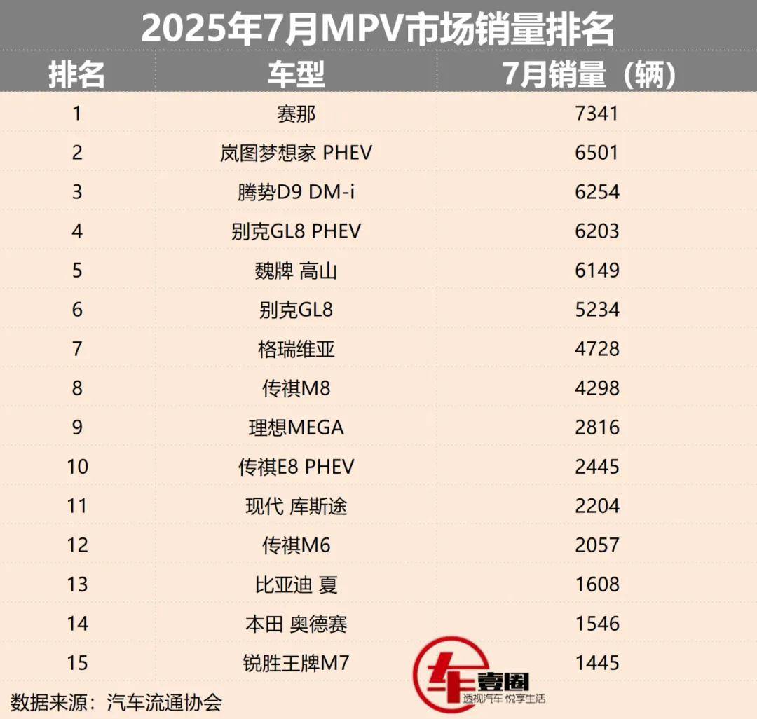 7月MPV銷量丨夢想家反超騰勢D9,理想MEGA進前十,新能源成主力