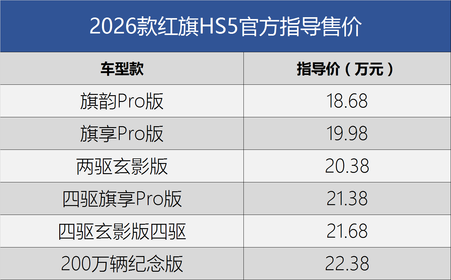 配置小幅調(diào)整/售18.68萬起 2026款紅旗HS5正式上市