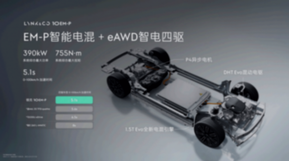 5秒破百+4.2L油耗,領克EM-P AI電混2.0開啟技術突圍