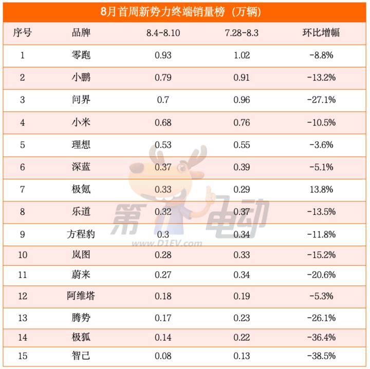 8月首周銷(xiāo)量榜:?jiǎn)柦绱蠼?7%被小鵬反超,特斯拉逆勢(shì)大漲