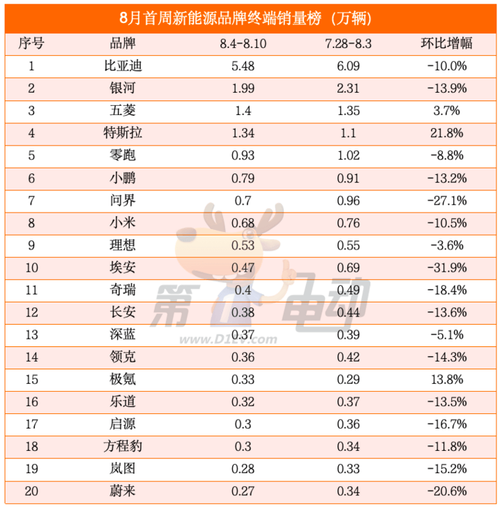 8月首周銷(xiāo)量榜:?jiǎn)柦绱蠼?7%被小鵬反超,特斯拉逆勢(shì)大漲