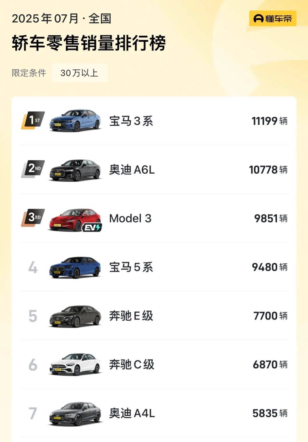 超越奔馳、特斯拉!寶馬3系拿下7月豪華轎車銷量總冠軍!