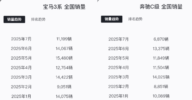 超越奔馳、特斯拉!寶馬3系拿下7月豪華轎車銷量總冠軍!