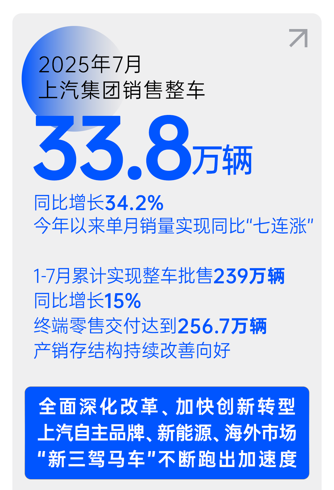 改革見(jiàn)成效,上汽集團(tuán)強(qiáng)勢(shì)保持國(guó)產(chǎn)零售第一