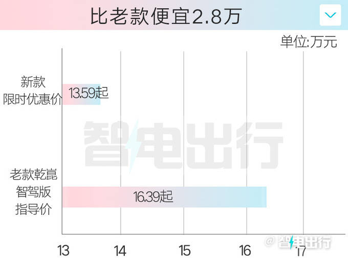 深藍新L07限時13.59萬起!動力更強,還標配華為智駕