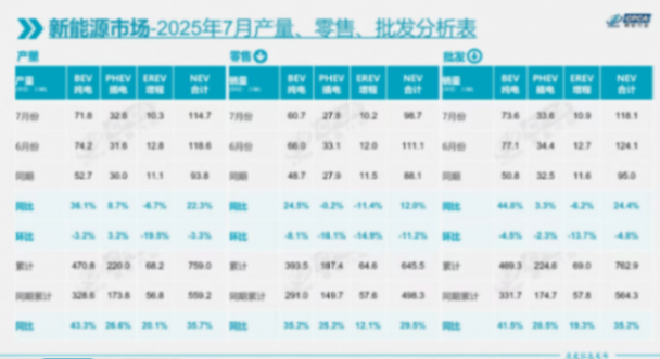7月插混車型:時隔5年插混再走跌,問界M8卻創新高奪冠