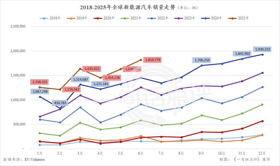 全球新能源熱門車型:問界M8首次上榜,大眾ID.4跌出榜單