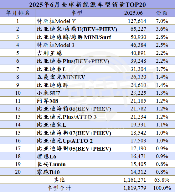 全球新能源熱門車型:問界M8首次上榜,大眾ID.4跌出榜單