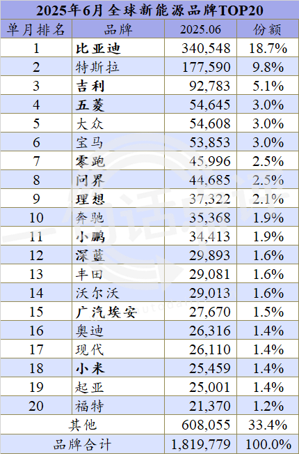 全球新能源熱門車型:問界M8首次上榜,大眾ID.4跌出榜單