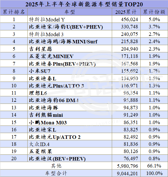 全球新能源熱門車型:問界M8首次上榜,大眾ID.4跌出榜單