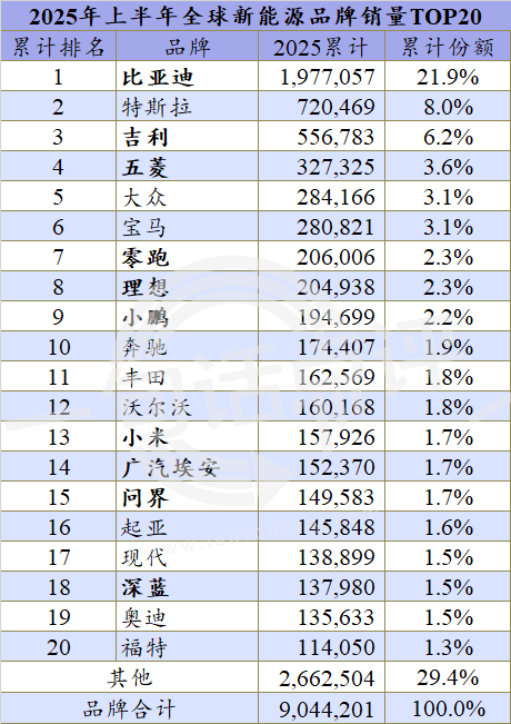 全球新能源熱門車型:問界M8首次上榜,大眾ID.4跌出榜單