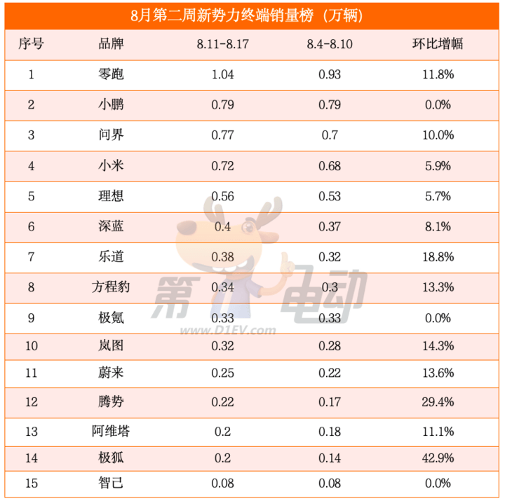 8月第二周銷量榜:零跑再破萬輛,樂道逼近4000輛緊逼深藍