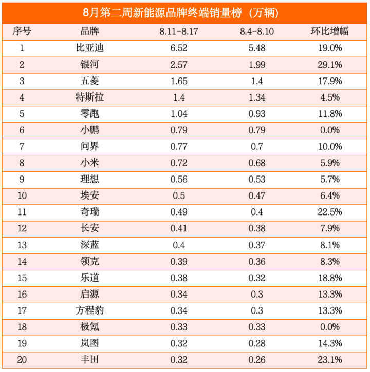 8月第二周銷量榜:零跑再破萬輛,樂道逼近4000輛緊逼深藍