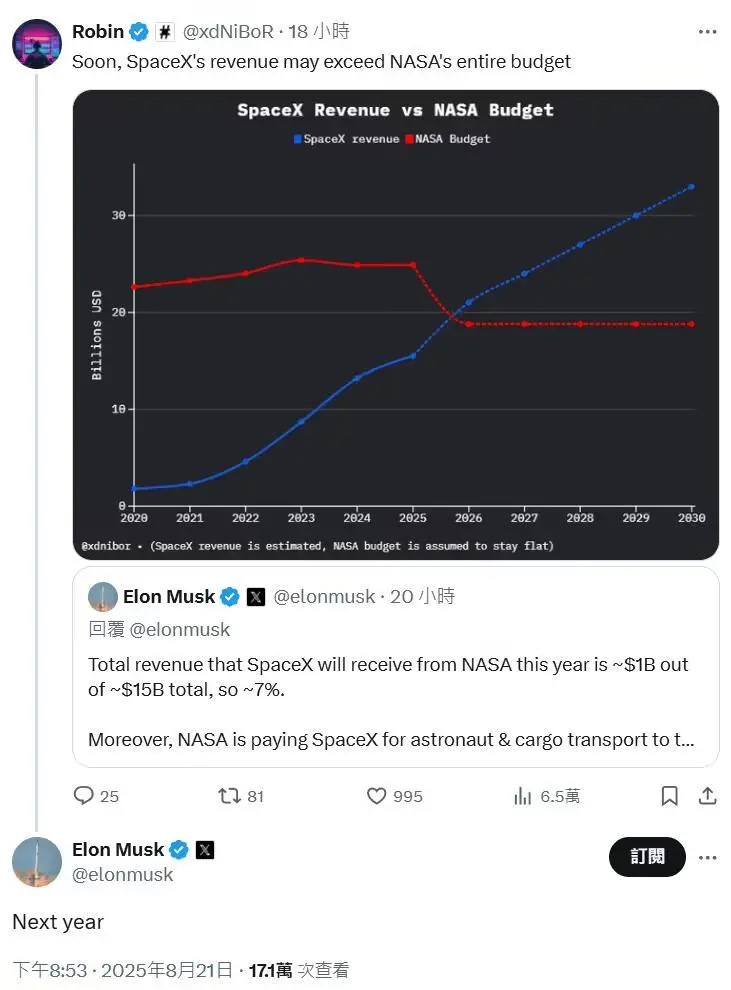 馬斯克預言SpaceX明年收入將超NASA全部預算