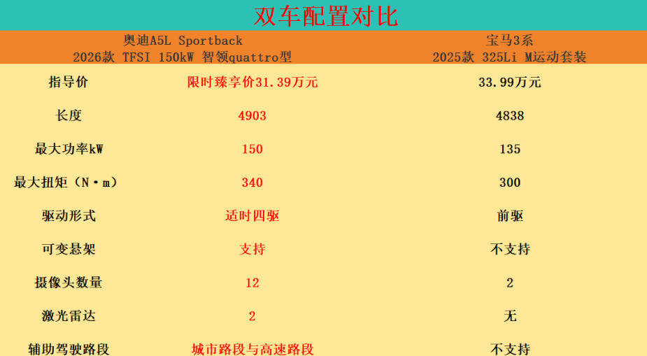 德系豪華車格局生變!奧迪A5L Sportback五大維度碾壓寶馬3系