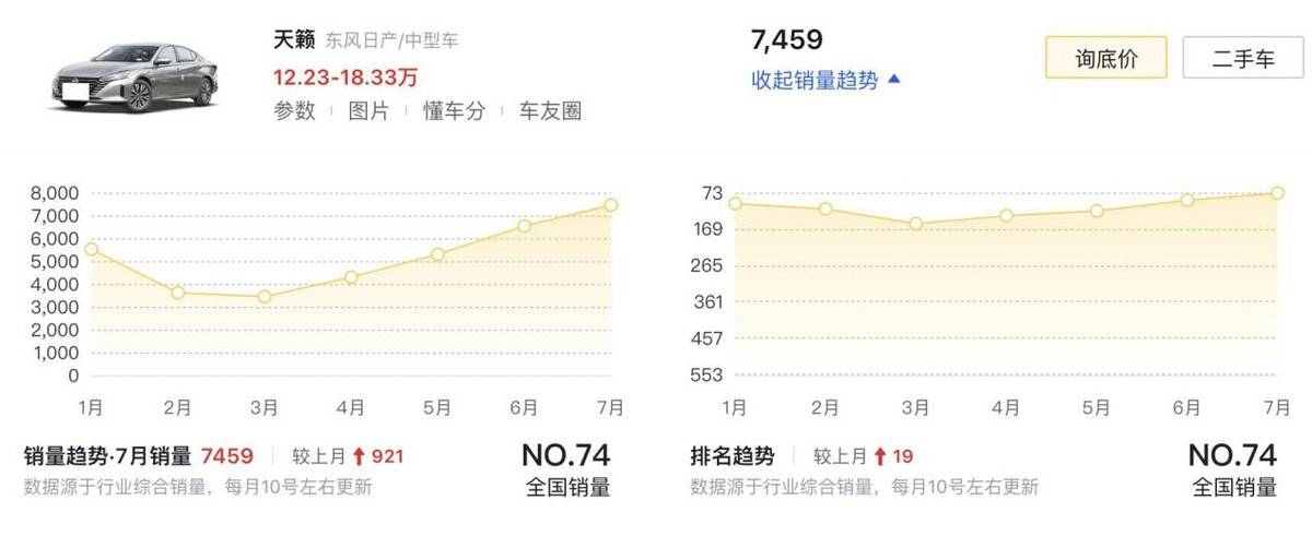 天籟PLUS要來了!四季度上市,與現(xiàn)款天籟同堂銷售,能好賣?