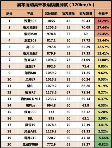 標注45L,卻可加60L?為何插混車的油箱實際容量會比官宣的大?