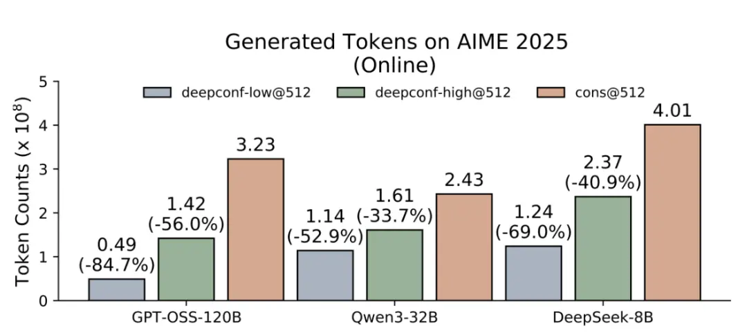 比GPT-5還準?AIME25飆到99.9%刷屏,開源模型首次