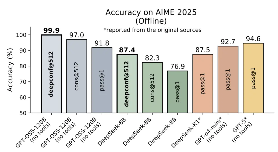 比GPT-5還準?AIME25飆到99.9%刷屏,開源模型首次