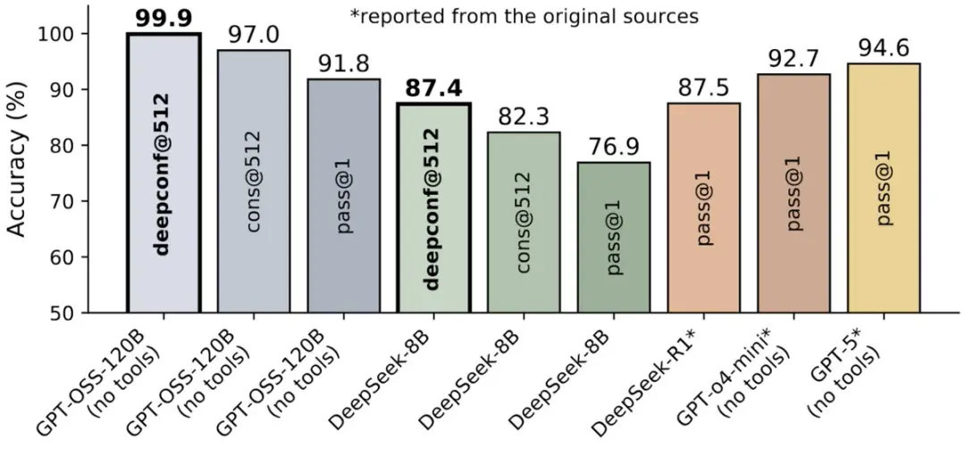 比GPT-5還準?AIME25飆到99.9%刷屏,開源模型首次