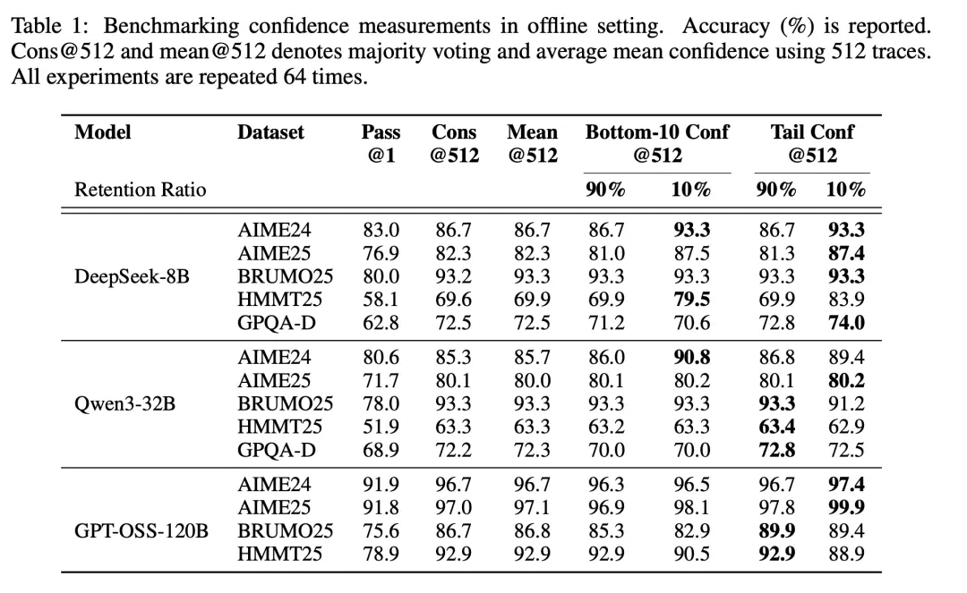 比GPT-5還準?AIME25飆到99.9%刷屏,開源模型首次