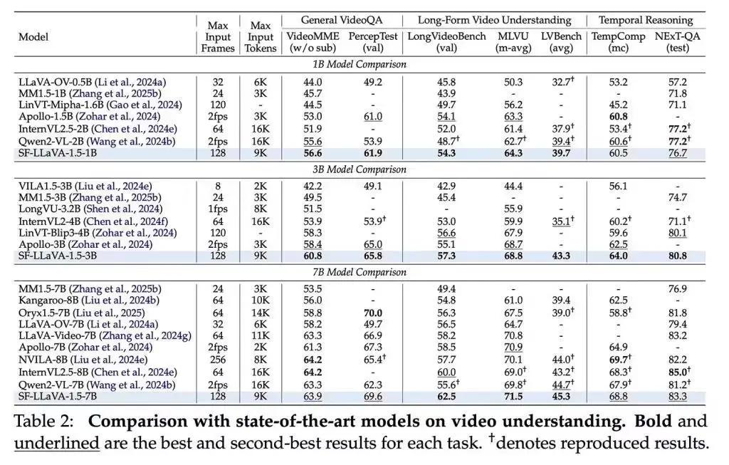 蘋果新AI模型長視頻理解奪冠,小至1B版本也領先對手 Image: Apple
