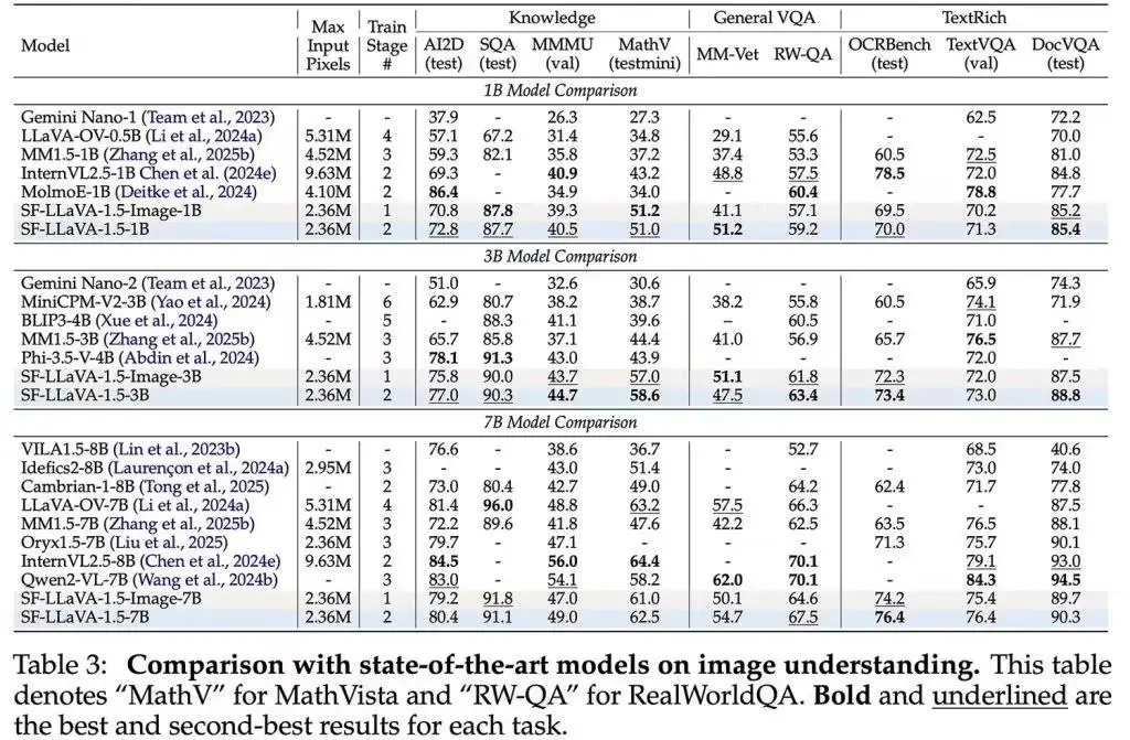 蘋果新AI模型長視頻理解奪冠,小至1B版本也領先對手 Image: Apple