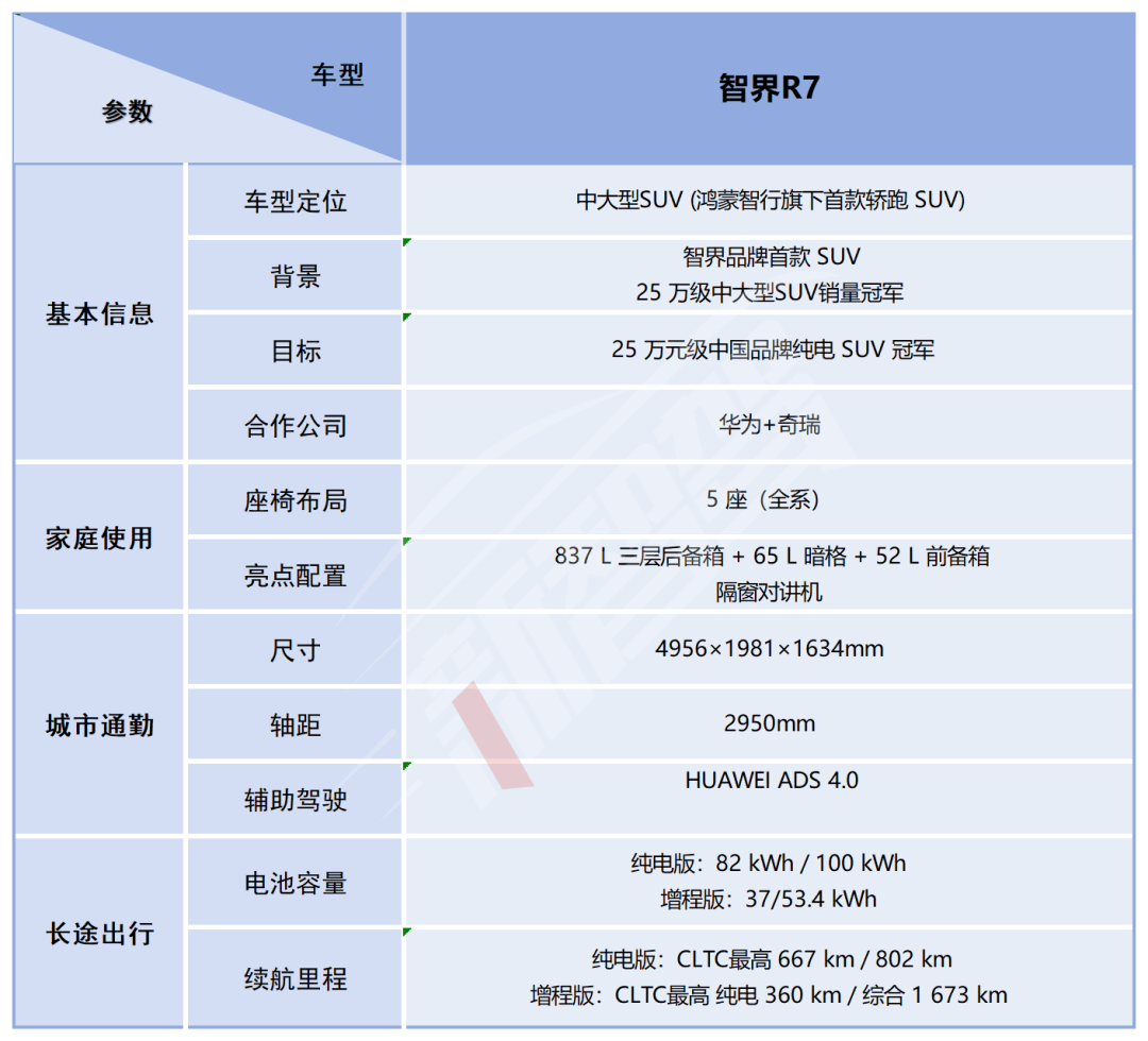 鴻蒙智行最多車(chē)型發(fā)布會(huì)!問(wèn)界&智界三款新車(chē),尚界H5預(yù)售 16.98 萬(wàn)元起