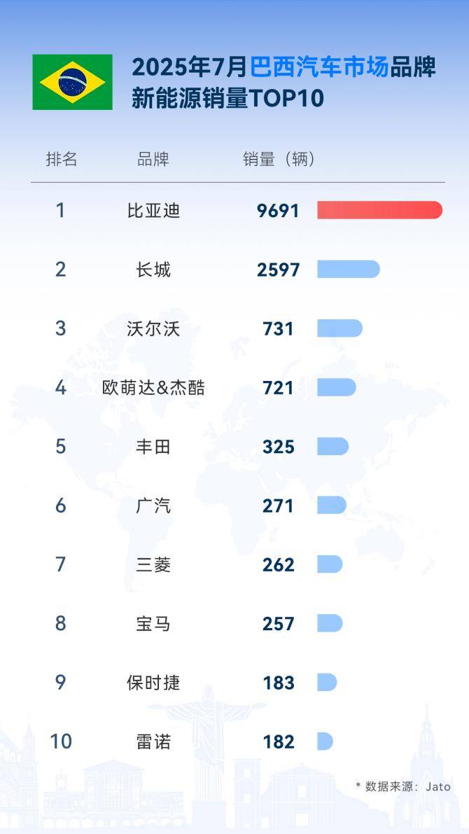 從中國到世界:比亞迪7月領跑全球多國新能源車市
