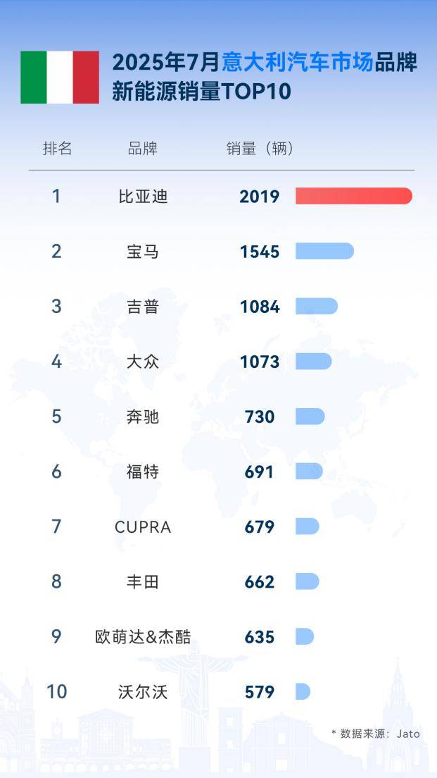 從中國到世界:比亞迪7月領跑全球多國新能源車市