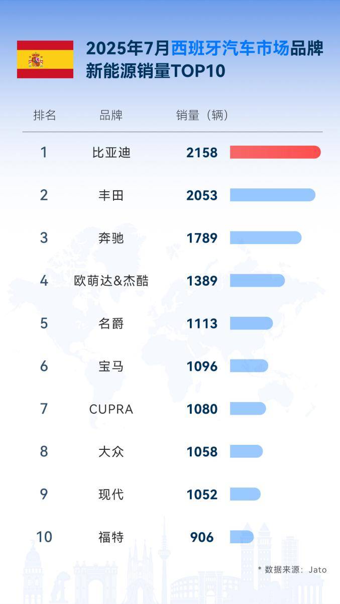 從中國到世界:比亞迪7月領跑全球多國新能源車市