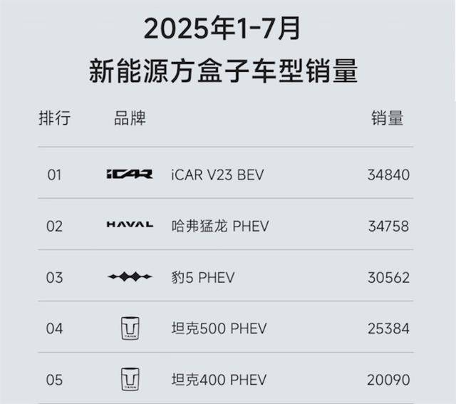 新能源方盒子那么多,為什么要看哈弗猛龍?