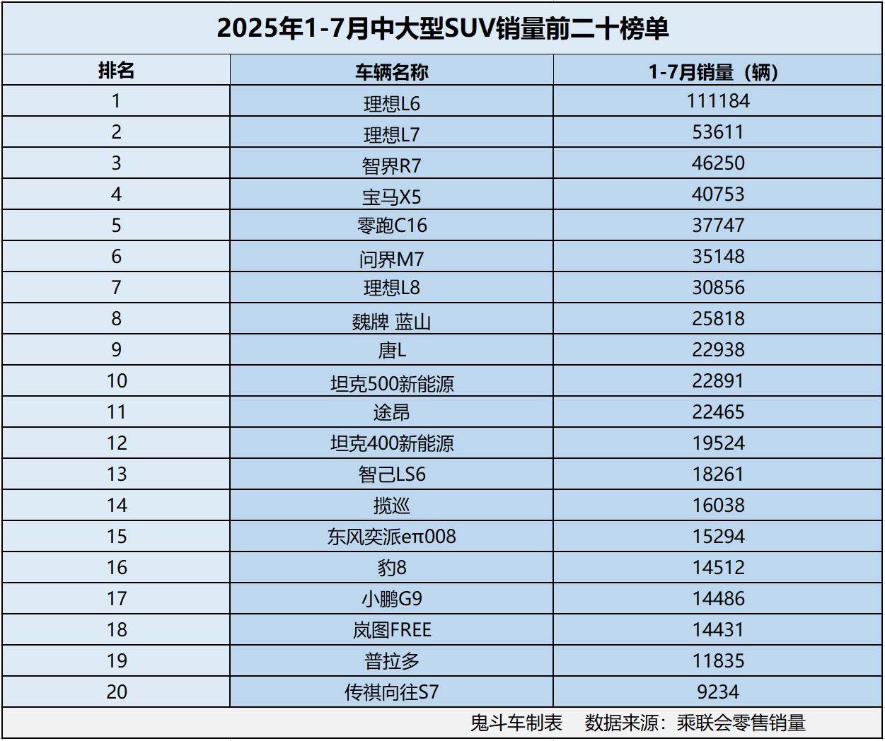 2025年1-7月中大型SUV銷量榜 僅一款過十萬 理想L7第二