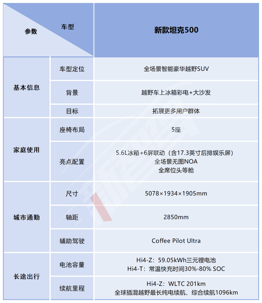 越野車(chē)也有端到端智駕,坦克500智駕版35.5萬(wàn)起上市