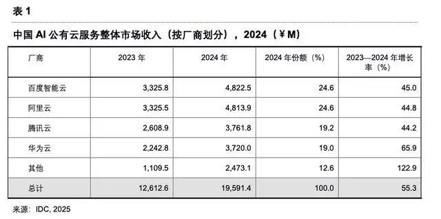 百度又拿了個第一后,好像找到了自己的節奏