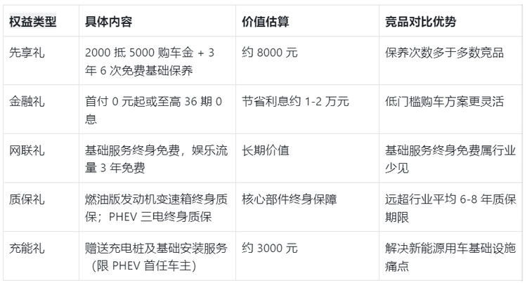 11萬買四驅?哈弗大狗PLUS競品逼到墻角