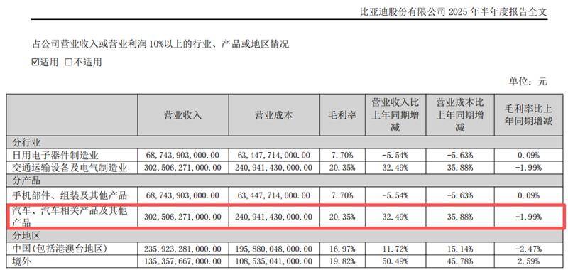比亞迪|銷量、技術多維突破,半年營收首超特斯拉