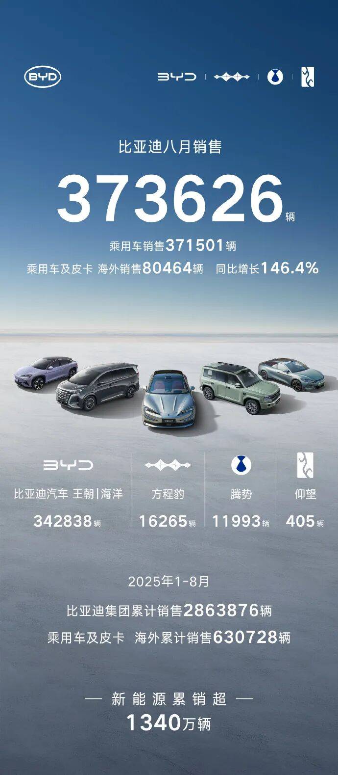 8月銷量成績出爐:比亞迪霸榜,理想掉隊