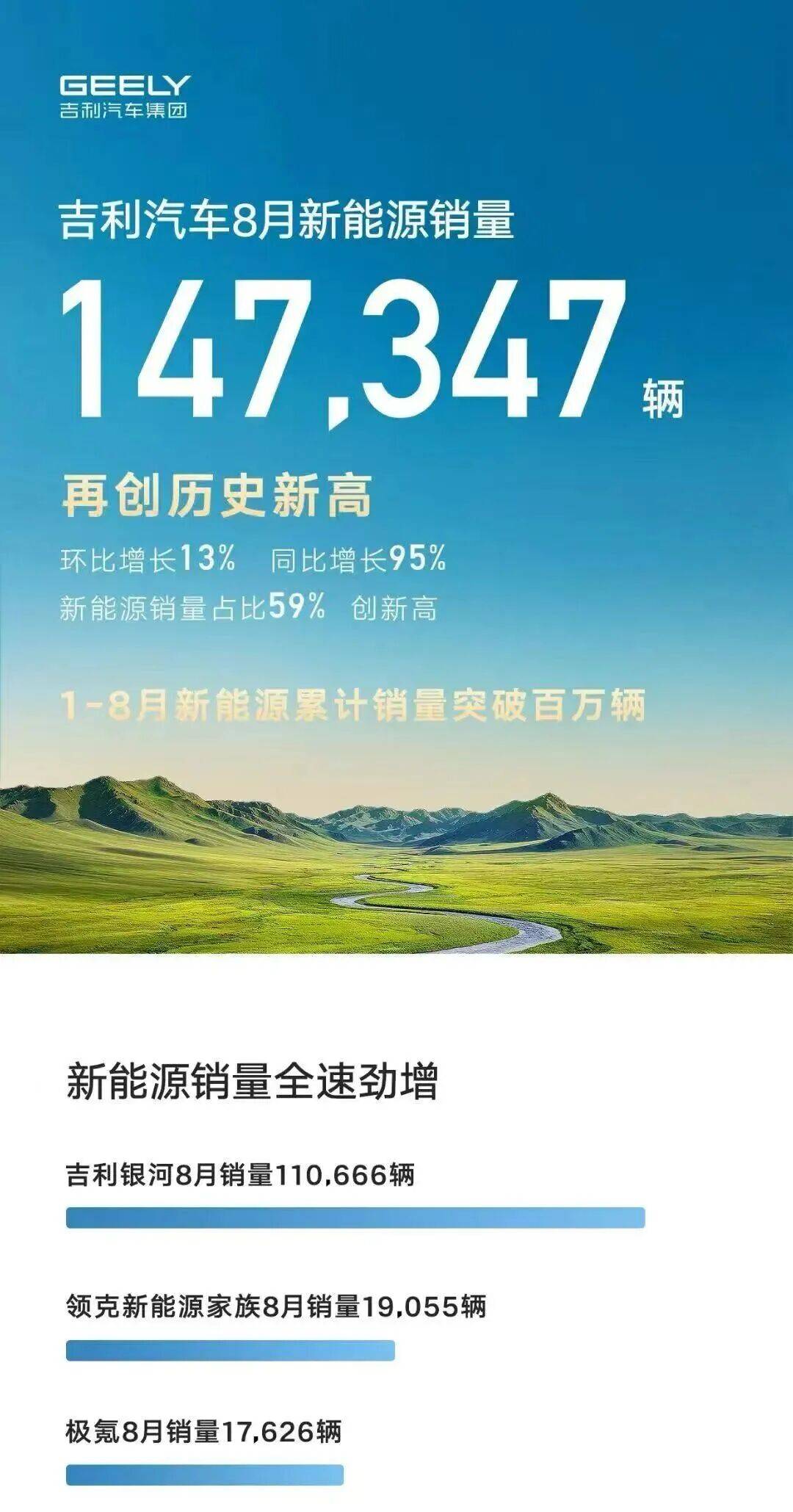 8月銷量成績出爐:比亞迪霸榜,理想掉隊