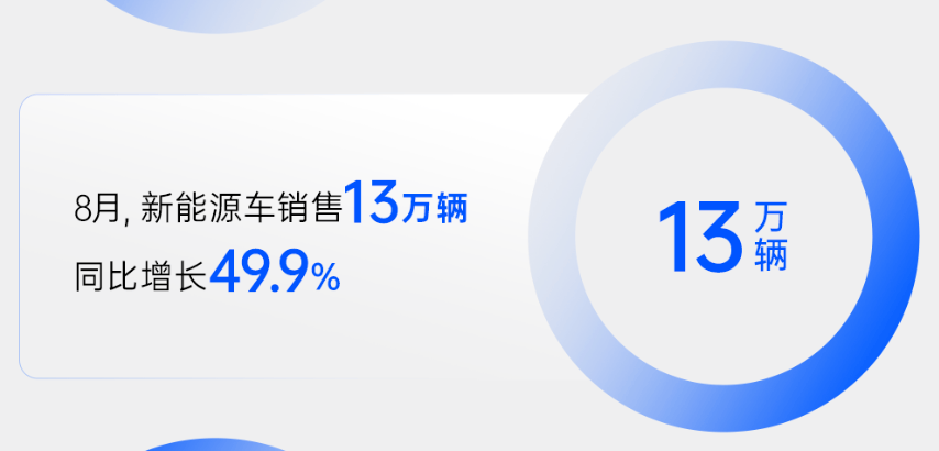 8月銷量成績出爐:比亞迪霸榜,理想掉隊