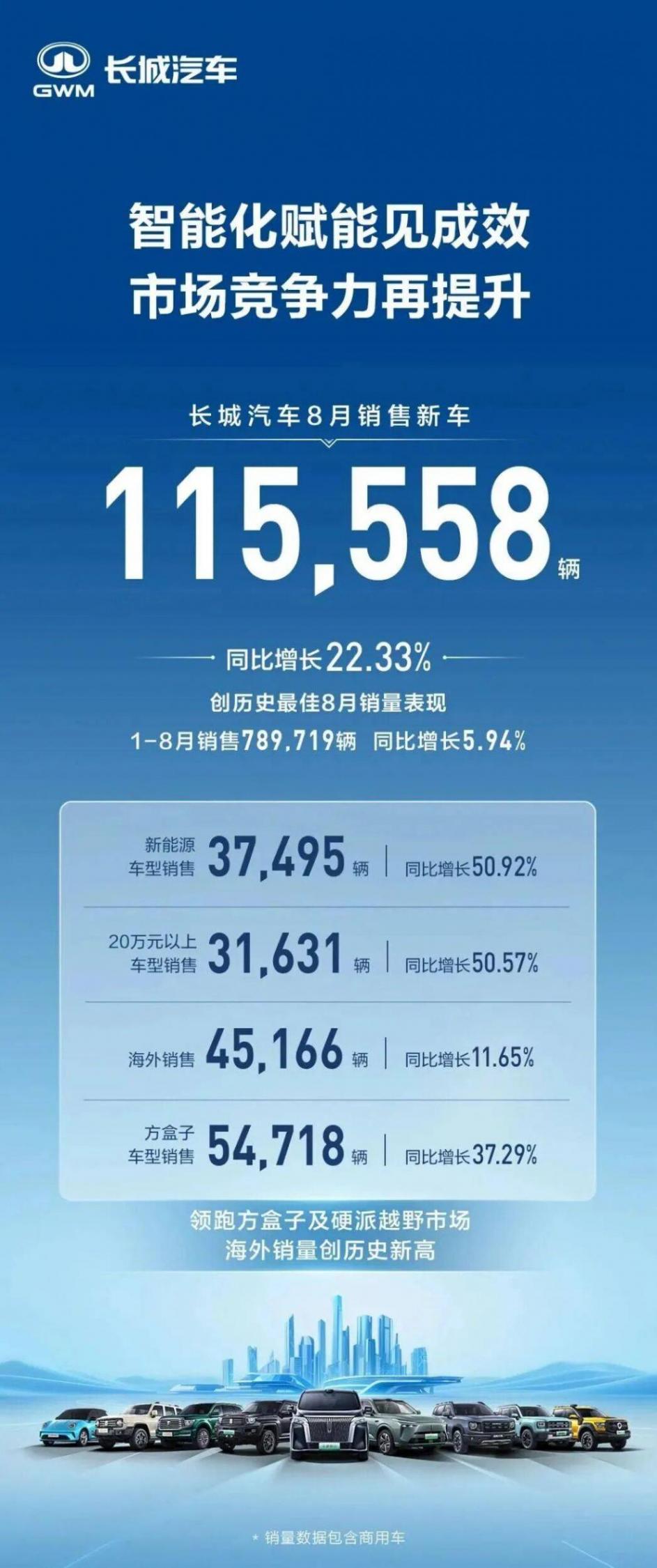 8月銷量成績出爐:比亞迪霸榜,理想掉隊