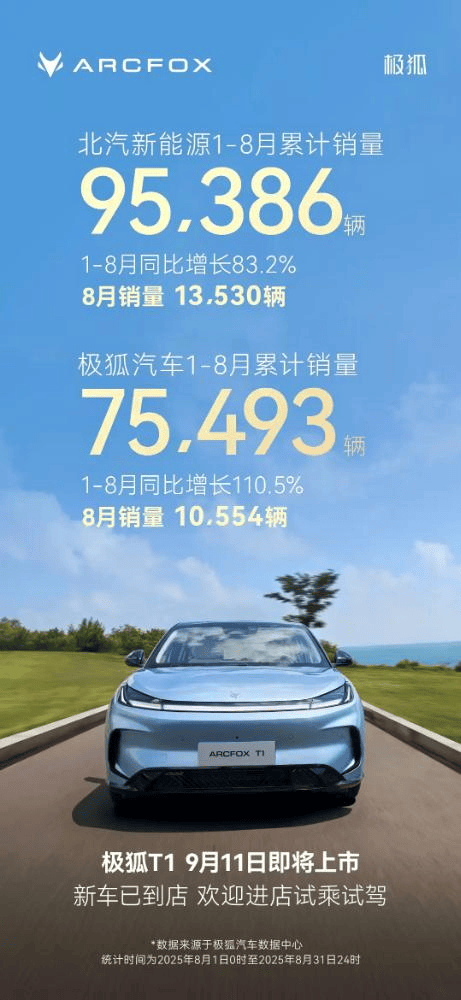 極狐汽車發布8月銷量數據,極狐T1 9月11日上市