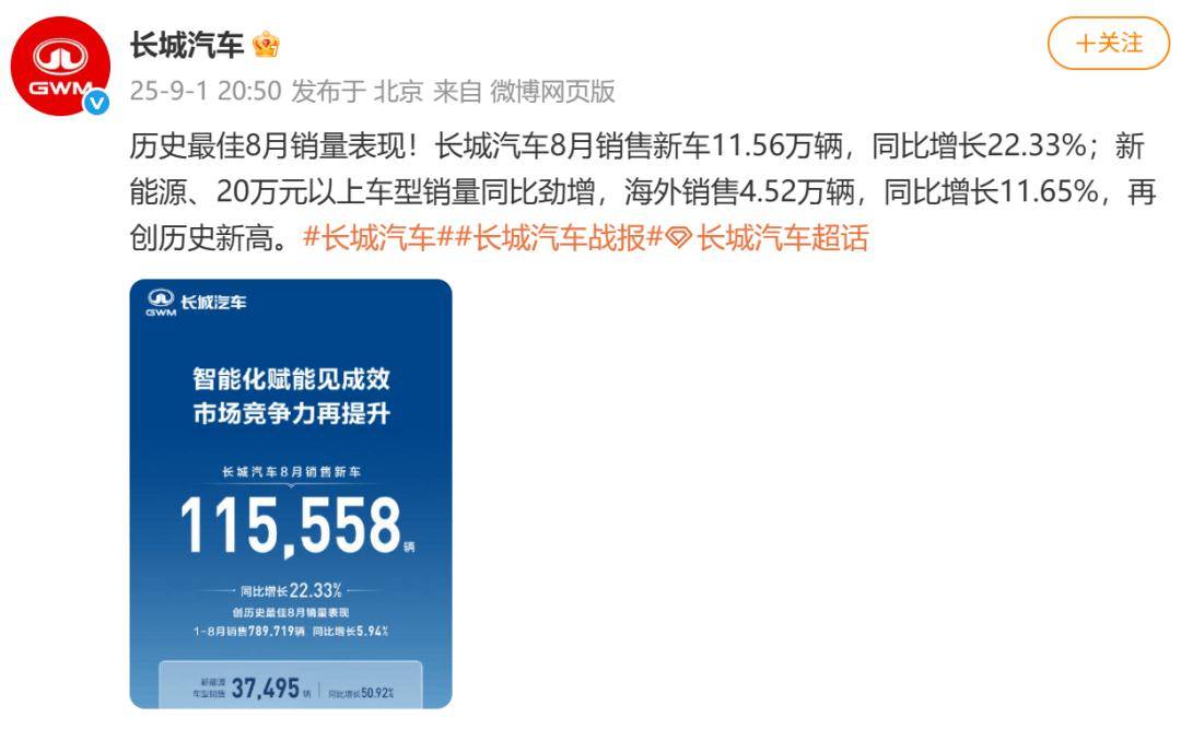 魏牌增長168%!長城汽車最新銷量發布