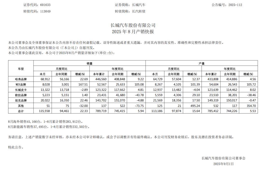 魏牌增長168%!長城汽車最新銷量發布