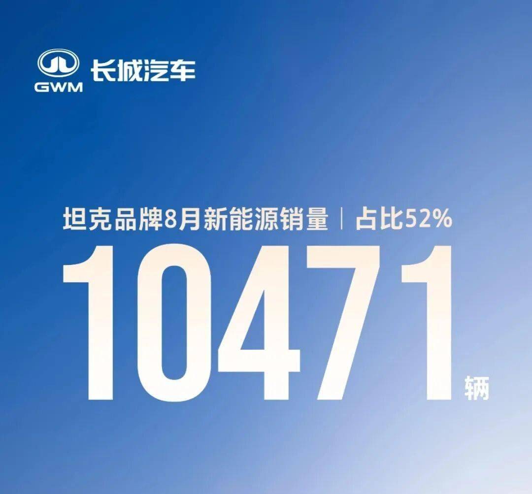 魏牌增長168%!長城汽車最新銷量發布