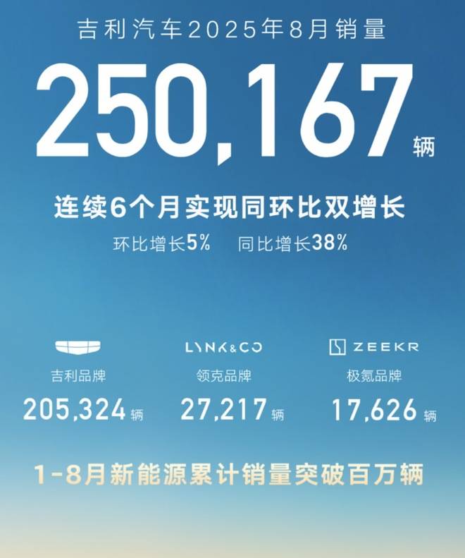 8月新勢力眾生相 零跑領(lǐng)跑“蔚小米”邁過3萬輛門檻兒